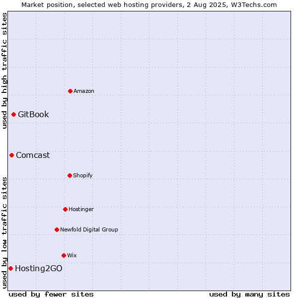 Market position of GitBook vs. Comcast vs. Hosting2GO