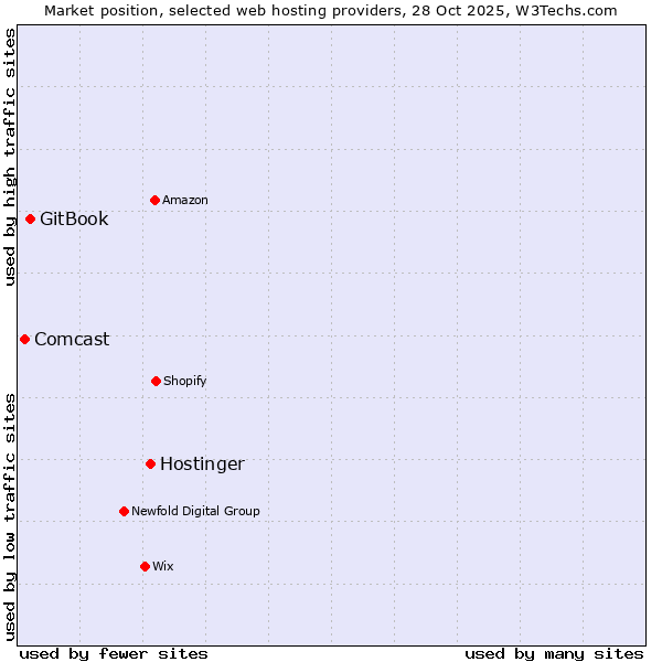 Market position of Hostinger vs. GitBook vs. Comcast