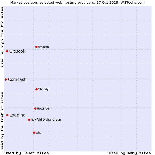 Market position of Loading vs. GitBook vs. Comcast
