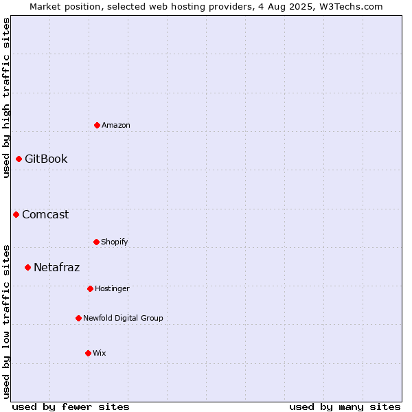 Market position of Netafraz vs. GitBook vs. Comcast