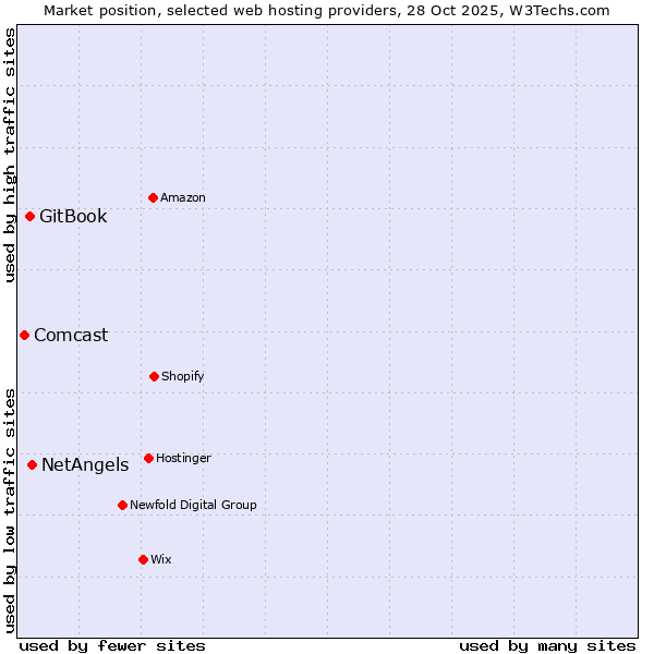 Market position of NetAngels vs. GitBook vs. Comcast