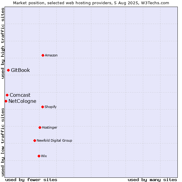 Market position of GitBook vs. Comcast vs. NetCologne