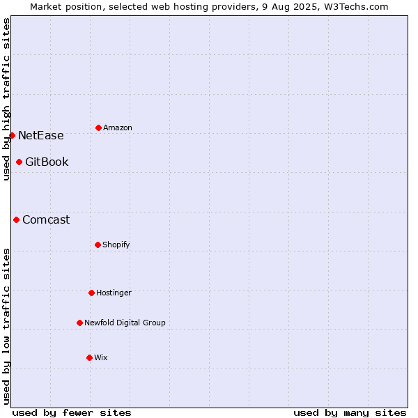 Market position of GitBook vs. Comcast vs. NetEase