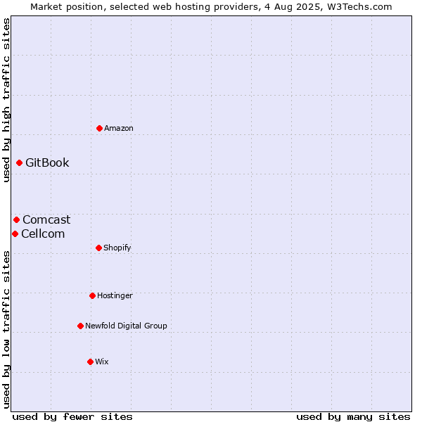 Market position of GitBook vs. Comcast vs. Cellcom