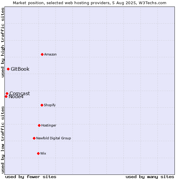 Market position of GitBook vs. Comcast vs. Node4
