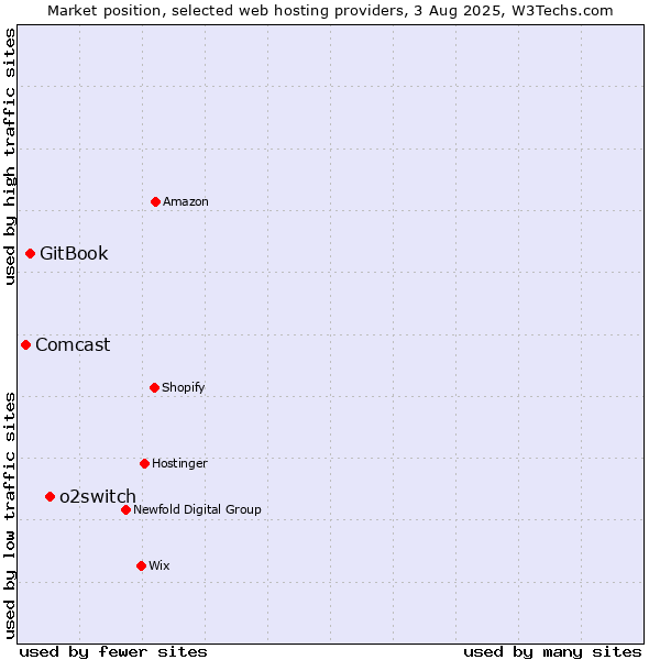 Market position of o2switch vs. GitBook vs. Comcast
