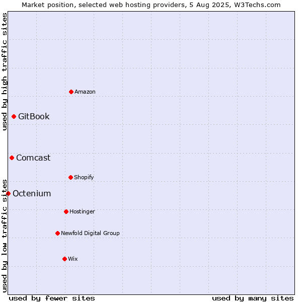 Market position of GitBook vs. Comcast vs. Octenium