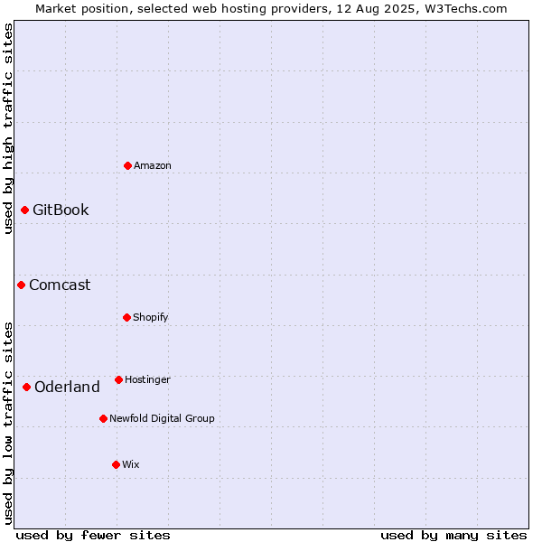 Market position of Oderland vs. GitBook vs. Comcast