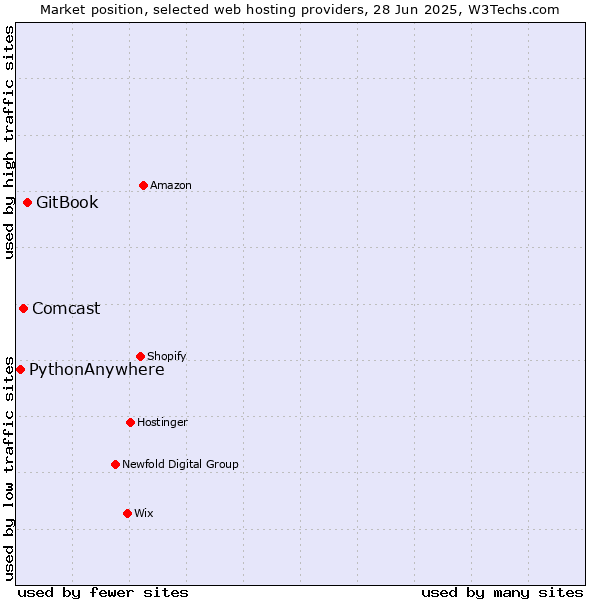 Market position of GitBook vs. Comcast vs. PythonAnywhere
