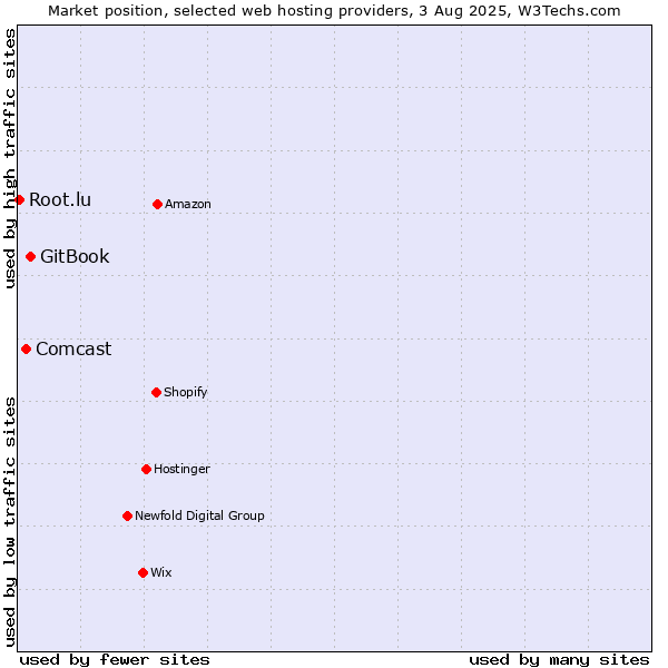 Market position of GitBook vs. Comcast vs. Root.lu