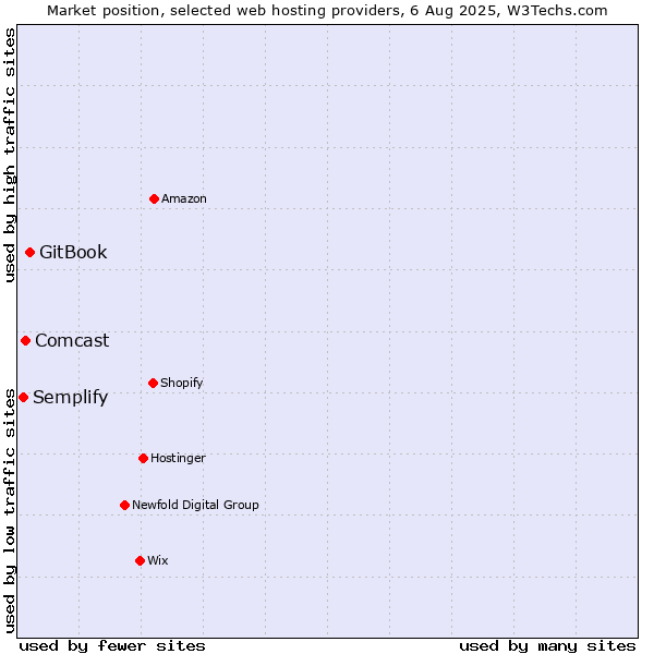 Market position of GitBook vs. Comcast vs. Semplify
