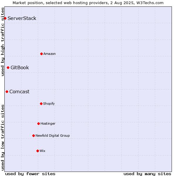 Market position of GitBook vs. Comcast vs. ServerStack