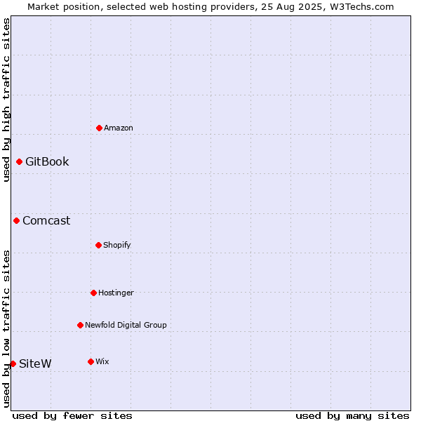 Market position of GitBook vs. Comcast vs. SiteW