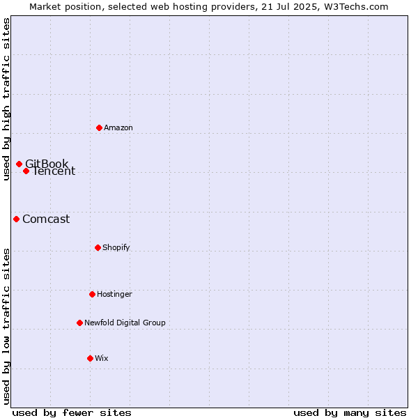 Market position of Tencent vs. GitBook vs. Comcast
