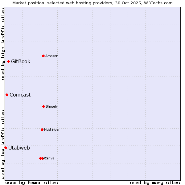 Market position of GitBook vs. Comcast vs. Utabweb