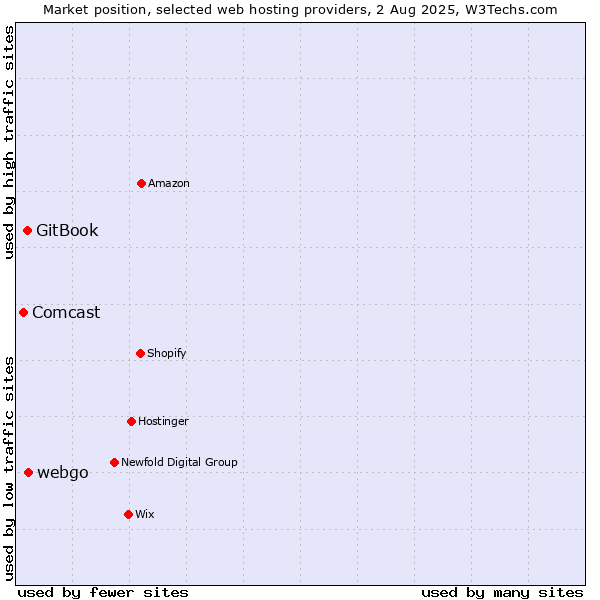 Market position of webgo vs. GitBook vs. Comcast