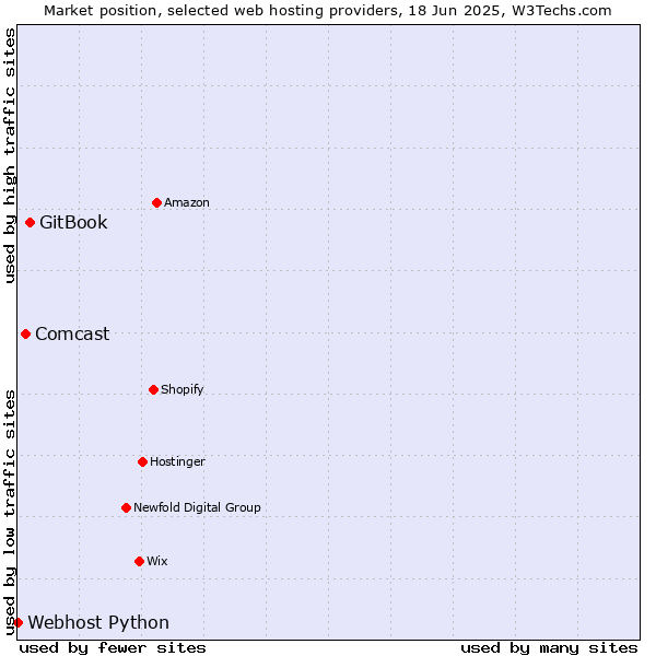 Market position of GitBook vs. Comcast vs. Webhost Python