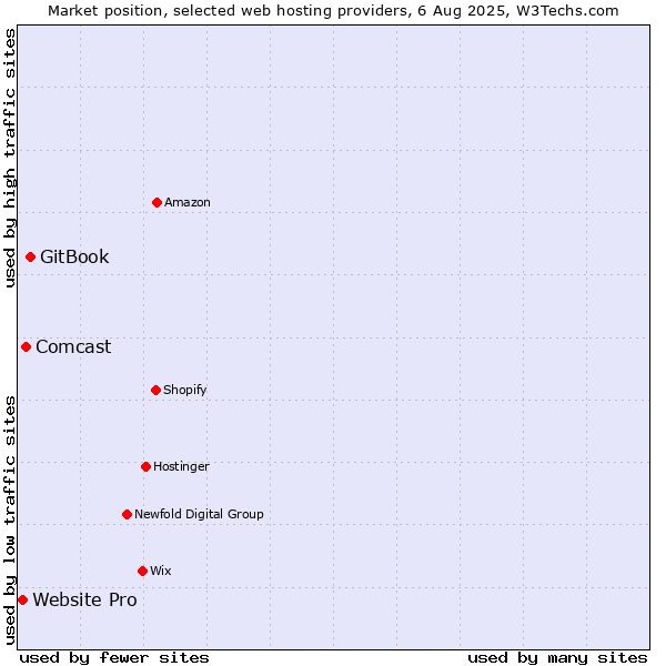 Market position of GitBook vs. Comcast vs. Website Pro