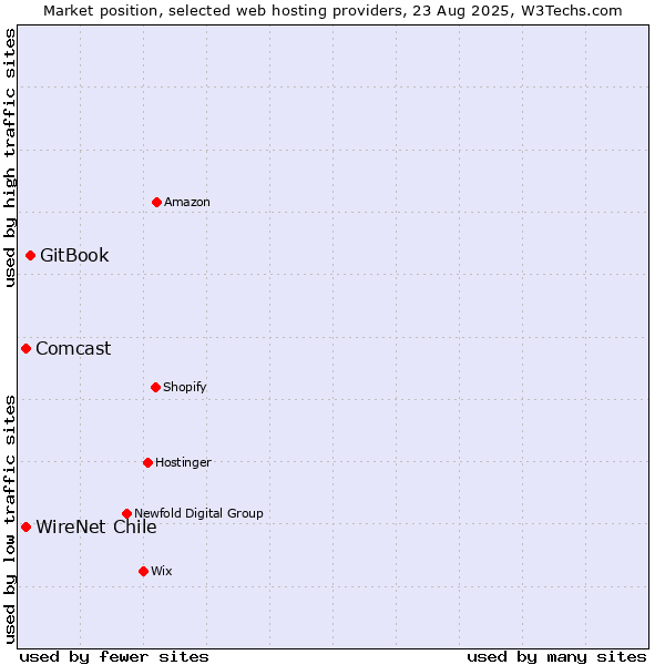 Market position of GitBook vs. WireNet Chile vs. Comcast