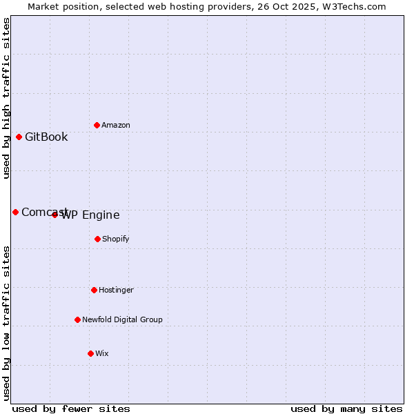 Market position of WP Engine vs. GitBook vs. Comcast