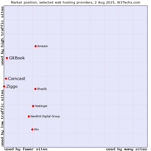 Market position of GitBook vs. Comcast vs. Ziggo