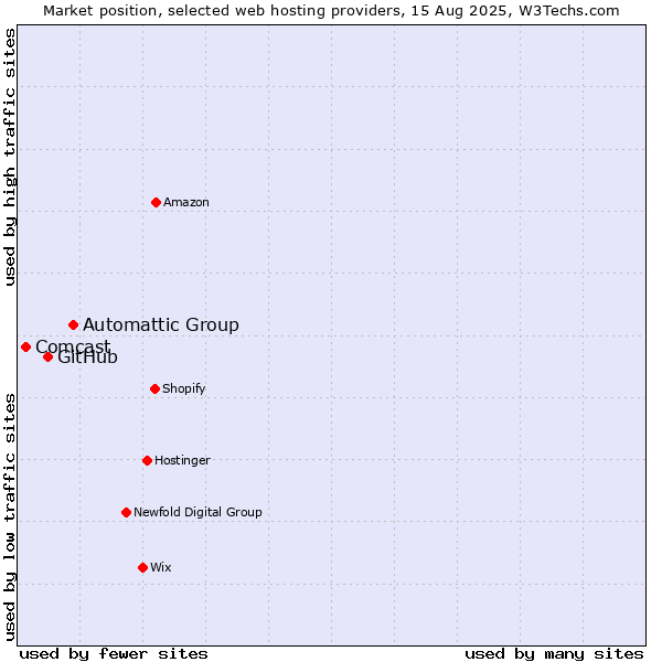 Market position of Automattic Group vs. GitHub vs. Comcast