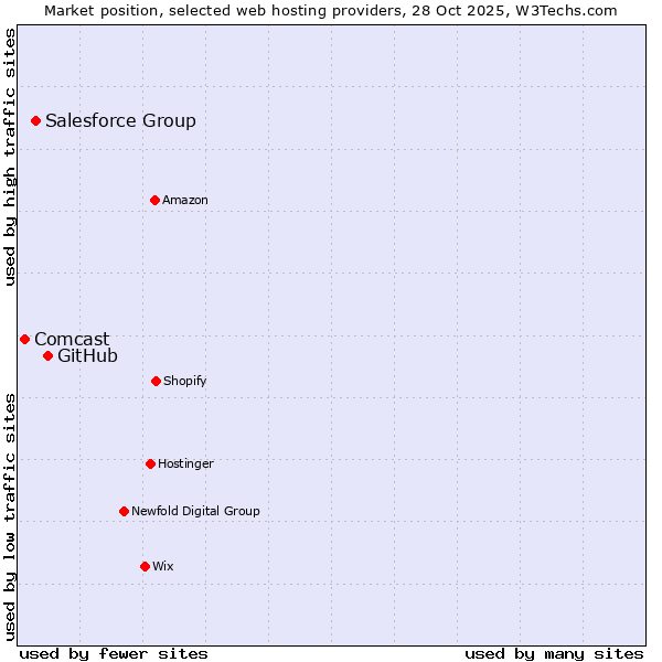 Market position of GitHub vs. Salesforce Group vs. Comcast