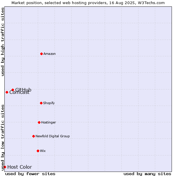 Market position of GitHub vs. Comcast vs. Host Color