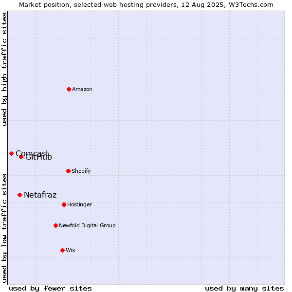 Market position of GitHub vs. Netafraz vs. Comcast