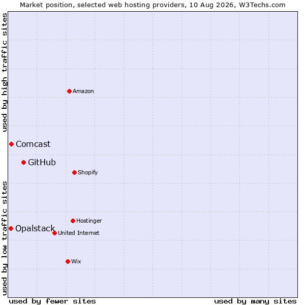 Market position of GitHub vs. Comcast vs. Opalstack