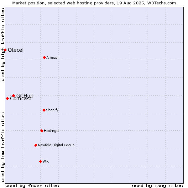 Market position of GitHub vs. Comcast vs. Otecel