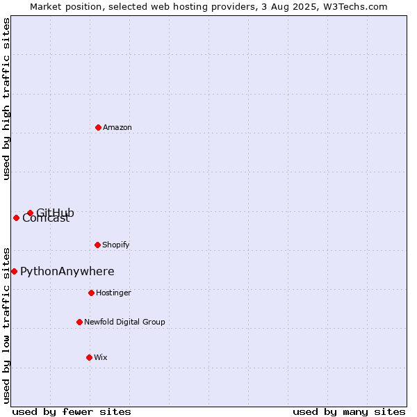 Market position of GitHub vs. Comcast vs. PythonAnywhere