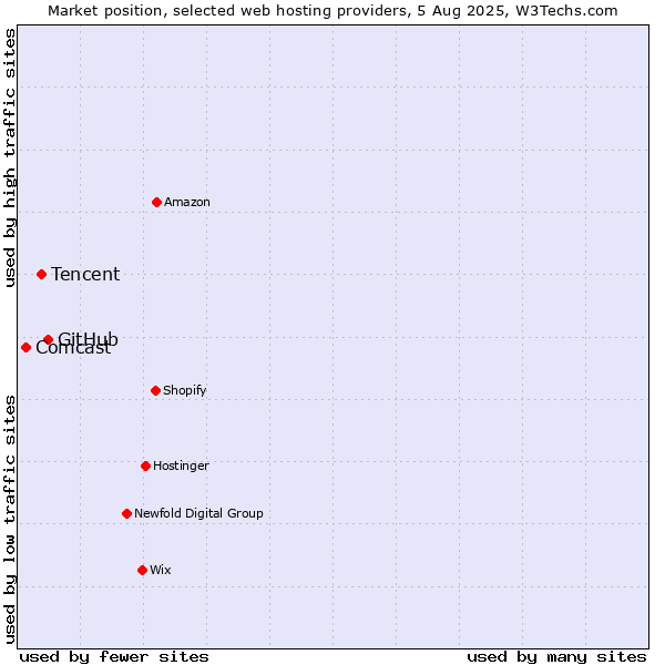 Market position of GitHub vs. Tencent vs. Comcast