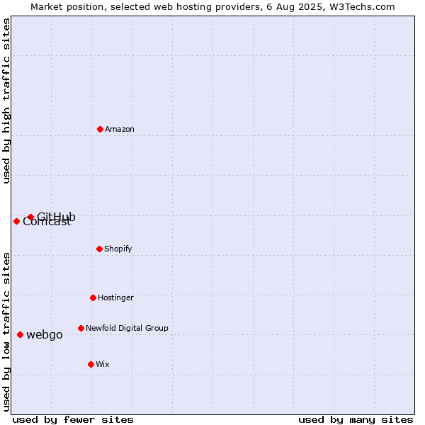 Market position of GitHub vs. webgo vs. Comcast