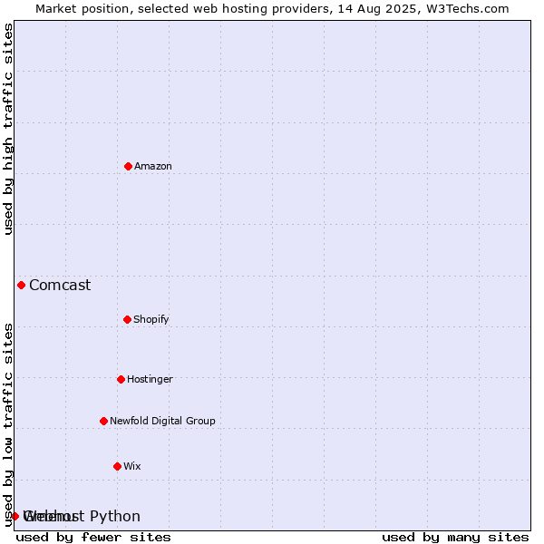 Market position of Comcast vs. Gmenu vs. Webhost Python