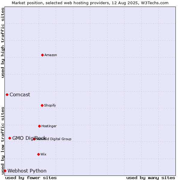 Market position of GMO DigiRock vs. Comcast vs. Webhost Python