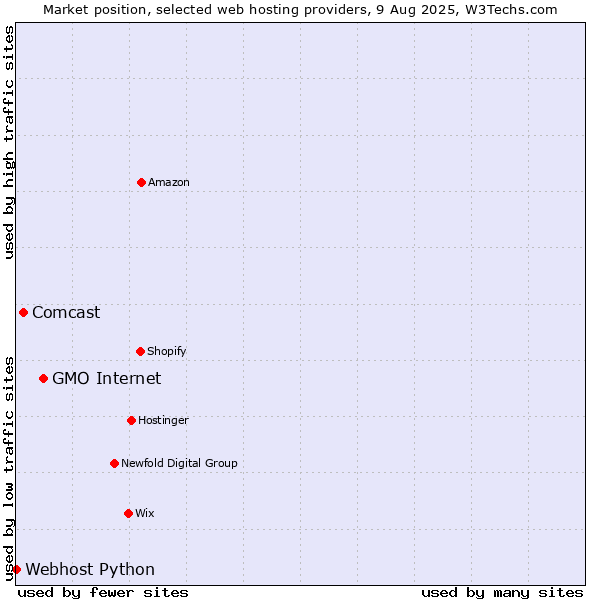 Market position of GMO Internet vs. Comcast vs. Webhost Python