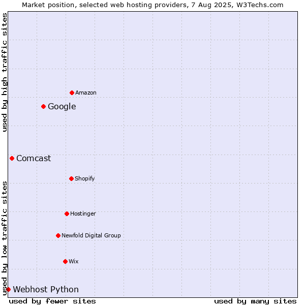 Market position of Google vs. Comcast vs. Webhost Python