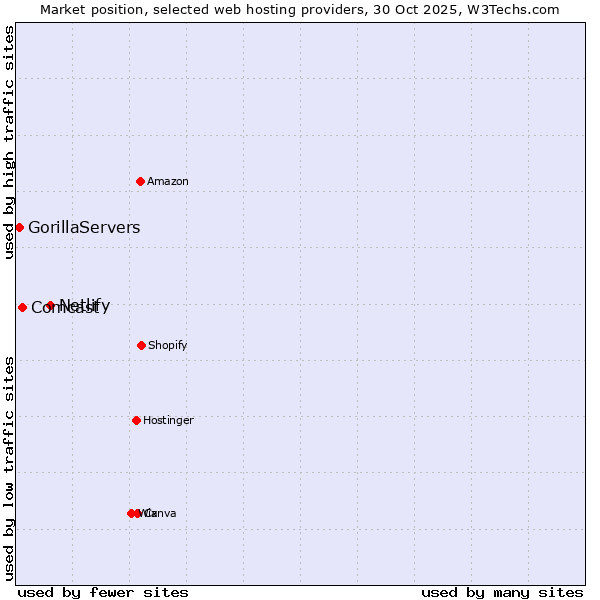 Market position of Netlify vs. Comcast vs. GorillaServers