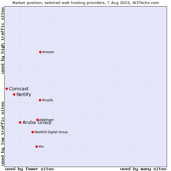 Market position of Aruba Group vs. Netlify vs. Comcast
