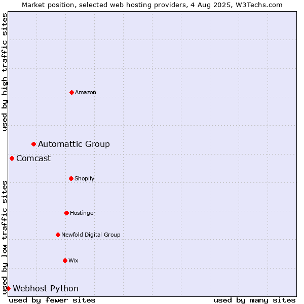 Market position of Automattic Group vs. Comcast vs. Webhost Python
