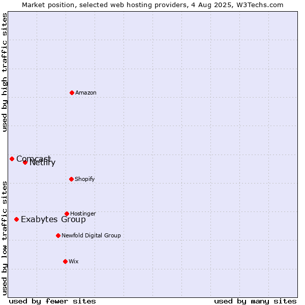 Market position of Netlify vs. Exabytes Group vs. Comcast