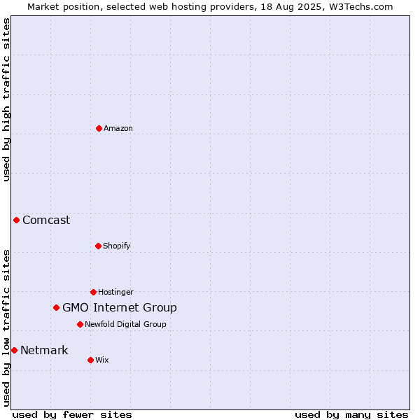 Market position of GMO Internet Group vs. Comcast vs. Netmark