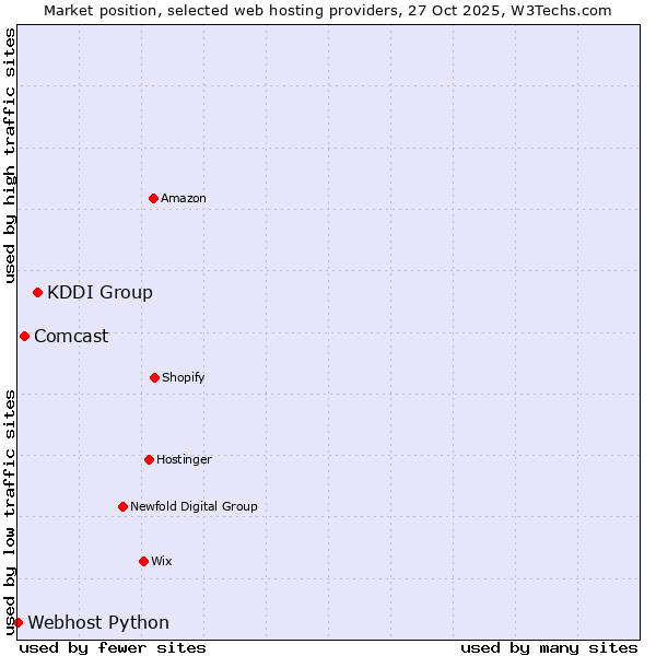 Market position of KDDI Group vs. Comcast vs. Webhost Python