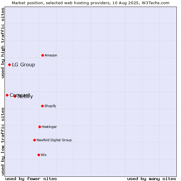 Market position of Netlify vs. LG Group vs. Comcast