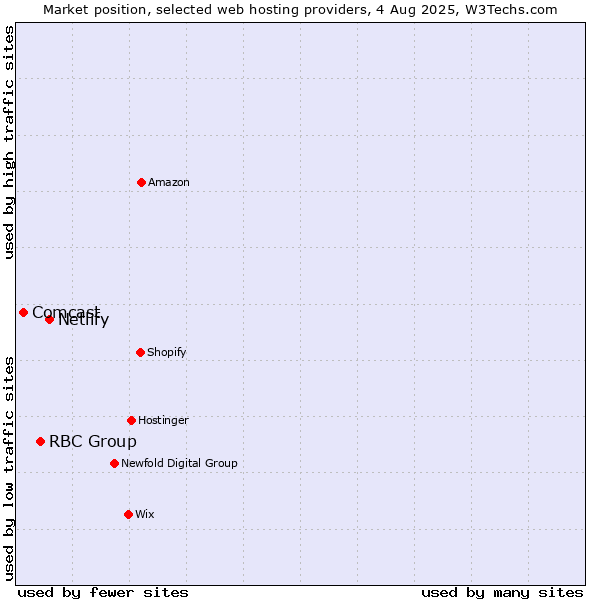 Market position of Netlify vs. RBC Group vs. Comcast