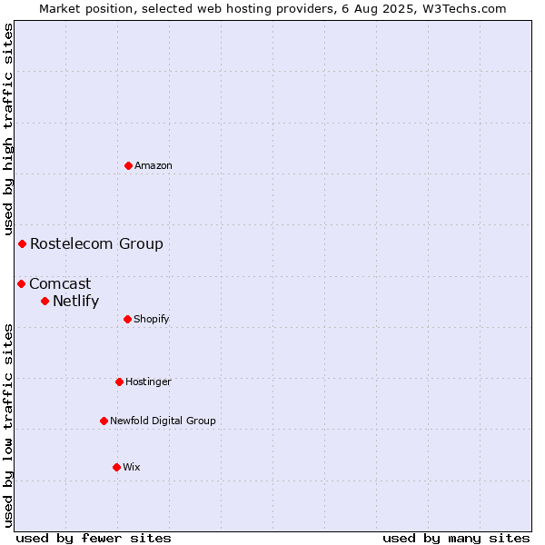 Market position of Netlify vs. Rostelecom Group vs. Comcast