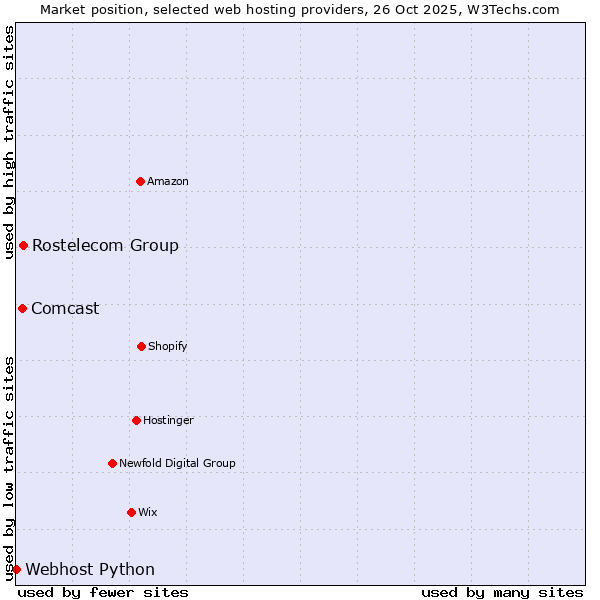 Market position of Rostelecom Group vs. Comcast vs. Webhost Python