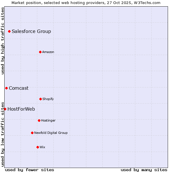 Market position of Salesforce Group vs. Comcast vs. HostForWeb