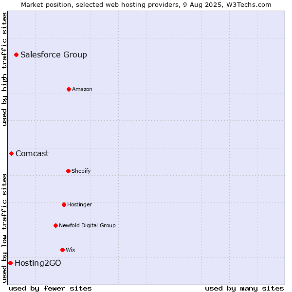 Market position of Salesforce Group vs. Comcast vs. Hosting2GO